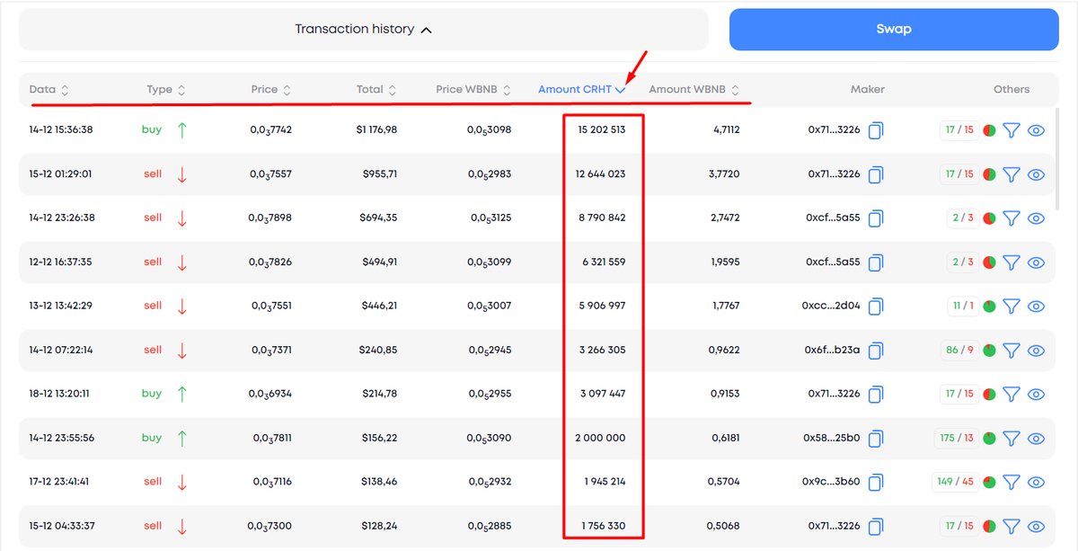 Crypthub_io's tweet photo. The #Crypthub team is actively preparing for the launch and putting the finishing touches on the website. Restored the sorting function in the transaction history columns. Now, if you wish, you can sort by descending/ascending principle in each column of the table.
#BNB #BSC #CRHT