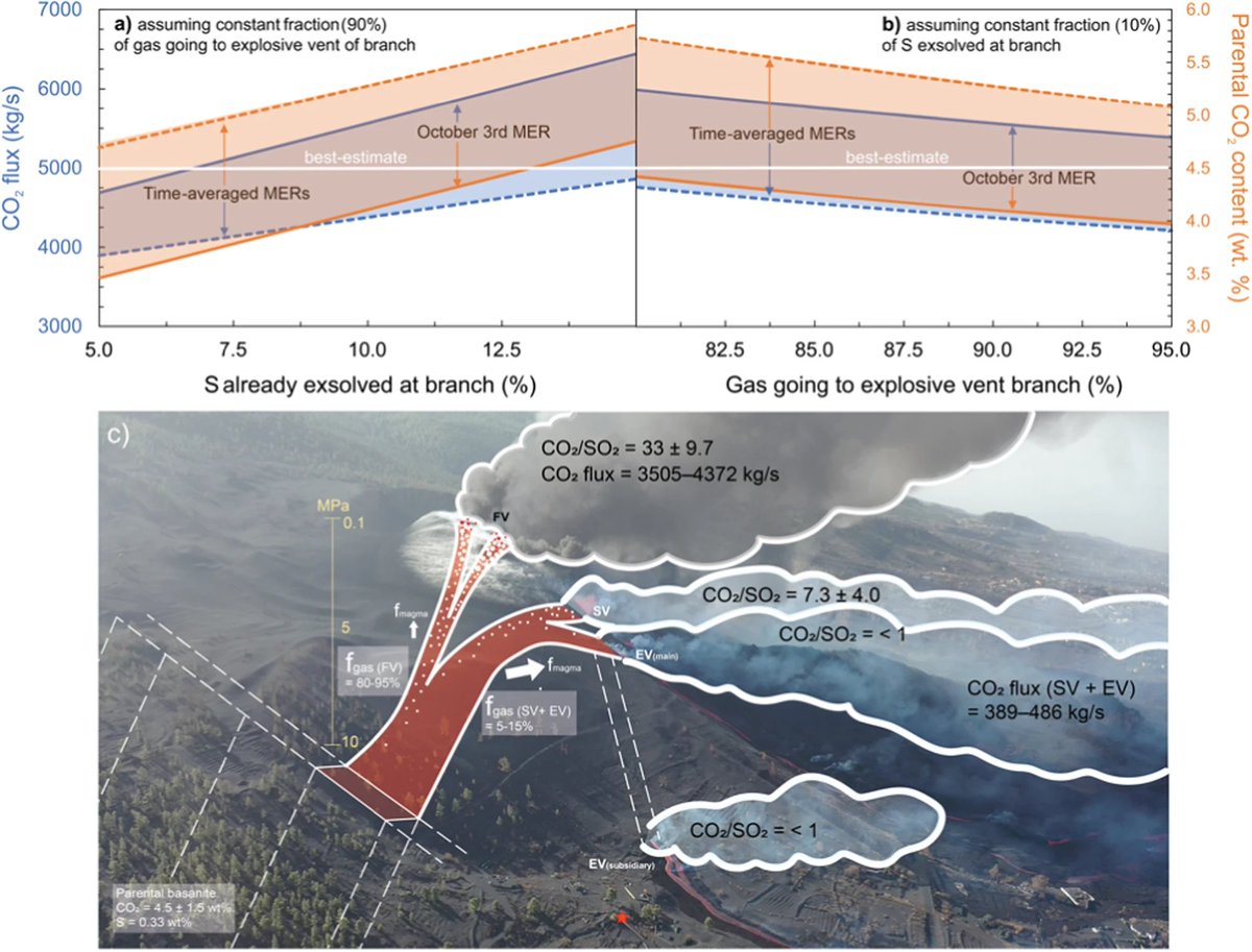 The 2021 #CumbreVieja eruption on #LaPalma Island was one of the most CO2-rich ever measured. New paper by @MikeBurton_Volc et al.!👉 nature.com/articles/s4324… @ManchesterVolc @volcano_ben @DrKieranWood @EmmaLiu31 @sandro_aiuppa @mariaar84 @volcano_cat_ @sandro_la_spina @lanzadora