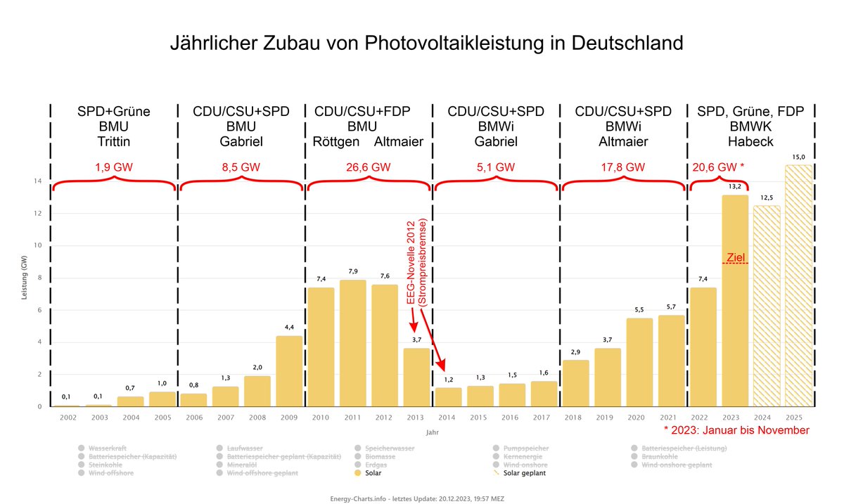 Von Januar bis November 2023 wurden 13,2 GW Solarleistung in Deutschland installiert. Damit wurde das Zubauziel von 9 GW für 2023 schon vor dem Jahresende deutlich überschritten. energy-charts.info/charts/install…