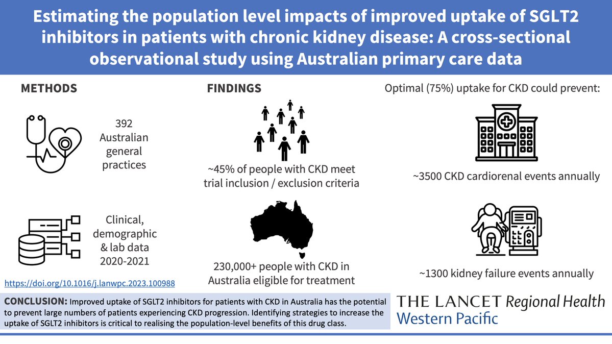 Brendon Neuen (@brendonneuen) on Twitter photo Improved uptake of SGLT2i in people with CKD has the potential to substantially reduce the incidence of kidney failure in Australia
Implementation now critical to realising these population level benefits
Our new paper #openaccess in <a href="/LancetRH_WPac/">The Lancet Reg Health-West Pacific</a>
thelancet.com/journals/lanwp… Improved uptake of SGLT2i in people with CKD has the potential to substantially reduce the incidence of kidney failure in Australia
Implementation now critical to realising these population level benefits
Our new paper #openaccess in <a href="/LancetRH_WPac/">The Lancet Reg Health-West Pacific</a>
thelancet.com/journals/lanwp…