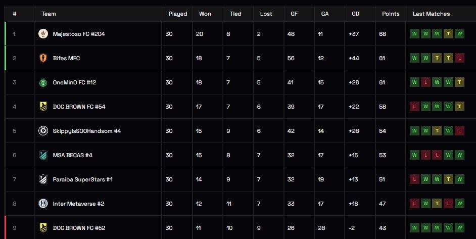 LO LOGRAMOS!!!! 

SUBCAMPEONES!!!!

Ascendimos a la DIVISIÓN "C" del #MetaSoccerLeague

VAMOS BIFES!!!!

Desde #Bolivia al #Metaverso.

$MSU #MetaSoccer #Bitcoin