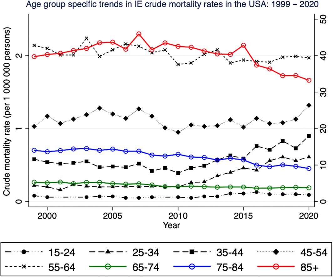 Infected endocarditis mortality has accelerated for young adults (25-44 years old) and in the states of KY, TN, and WV in the US (1999-2020). #AHAJournals @sudarshanballa @CDitah @WVUMedSchool ahajrnls.org/48qGWS5