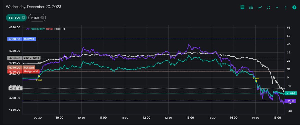 Its a 0DTE driven plunge in the S&P. you can see the spread here between bearish 0DTE flow (teal) is identical to that of all flow (purple) informing us that the bulk of flow on this downdraft is all todays expiration.