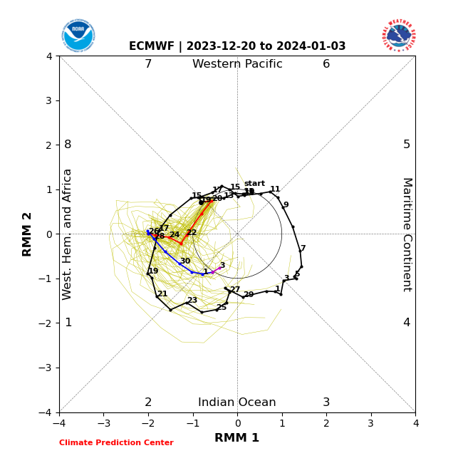 PvForecast's tweet photo. EC sees MJO 8/1 also now #thewinterattack2 https://t.co/SRNaYoF1Em
