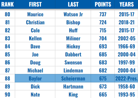 Baylor Scheierman enters tonight's BIG EAST season opener vs Villanova with 675 points scored at CU. He currently sits at 88th place on Creighton's All-Time scoring list. A big night of 18+ points tonight would see him jump up to 84th. Baylor is averaging 18.5 PPG this season.