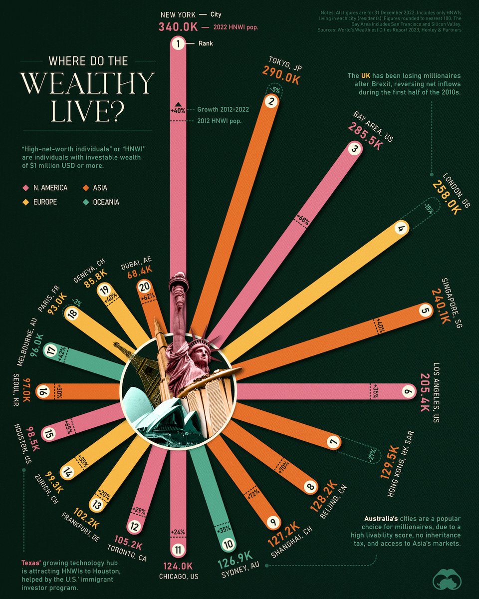 Ranked: Cities With the Most Millionaires in the World 💰️ visualcapitalist.com/cities-most-mi…