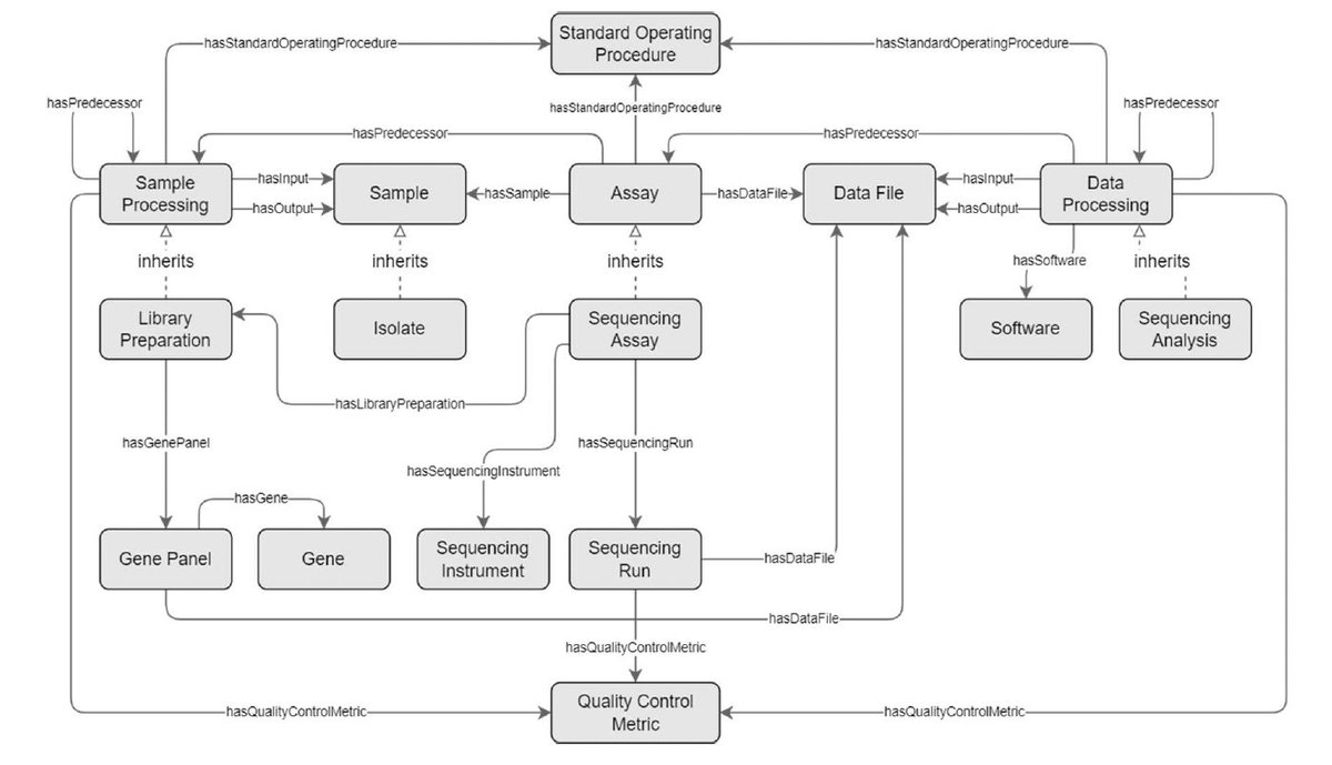 Bridging Clinical and Genomic Knowledge: We just published a pre-print describing the extension of the SPHN #RDF Schema for seamless integration and FAIRification of omics data. 
Great collaboration with <a href="/TheHyveNL/">The Hyve</a> and the <a href="/SPHN_ch/">SPHN</a> network experts 👏🙏
preprints.org/manuscript/202…