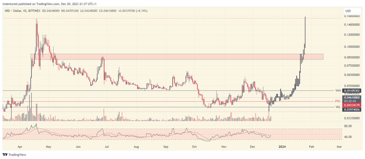 ind3ntured's tweet image. $XRD: I refrain from making predictions of this nature, but we're currently observing a similar market structure preceding a potential breakout.

It's advisable to rely on established indicators like resistance levels, volume profiles, Fibonacci retracements, and others to…