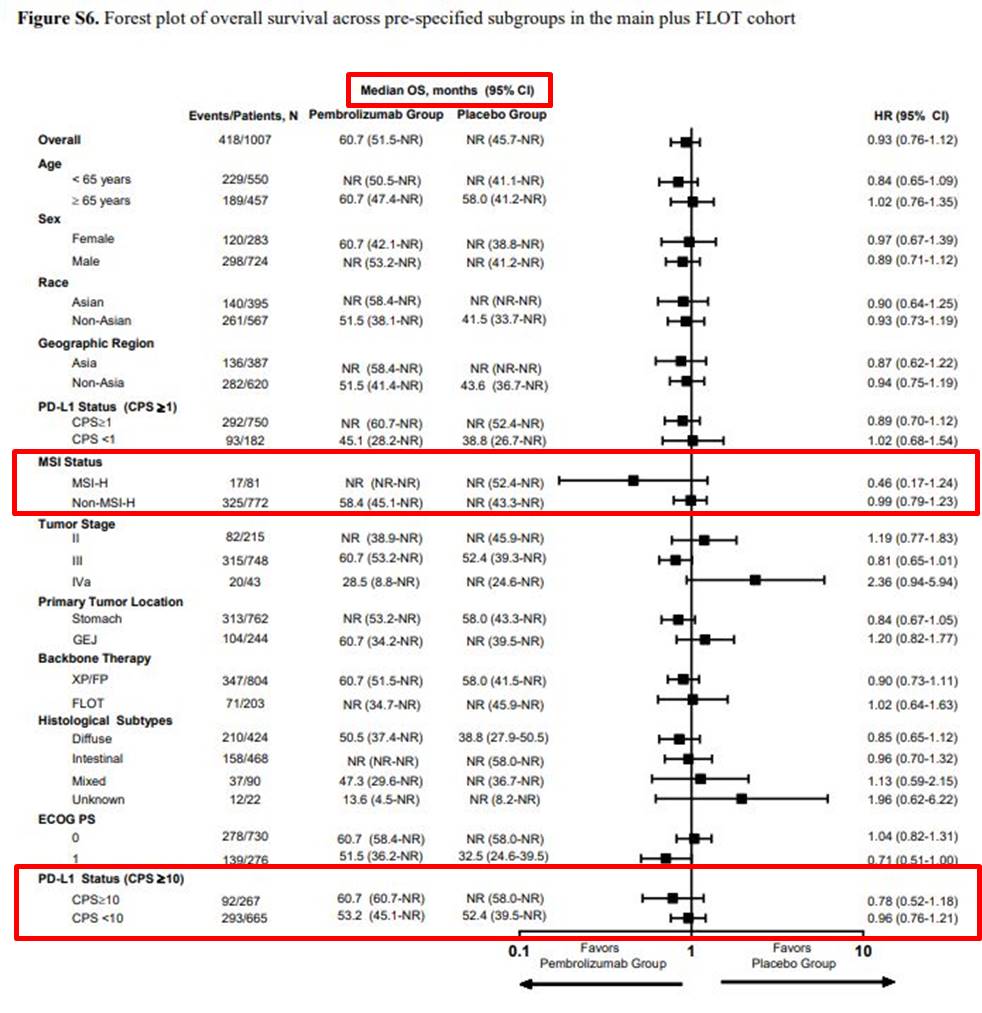 #KN585 periop chemo+/-pembro for LA #GEA MSI-H (freq 9%) HR OS 0.46; MSS HR OS 0.99 PDL1>10 (freq 28.6%) HR OS 0.78; PDL1<10 HR OS 0.96 thelancet.com/journals/lanon…