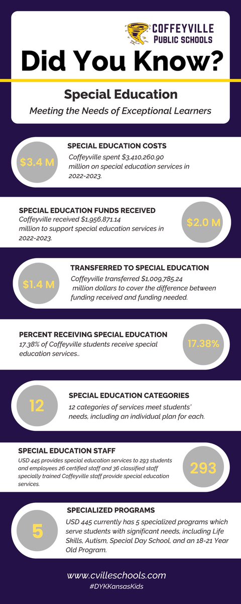 USD 445 dedicated $3.4 million for special education in 22-23. Despite $2.0 million state funding, an extra $1.4 million was transferred from other funds to bridge the gap. #DYKKansasKids #cvillesSchoolsRock