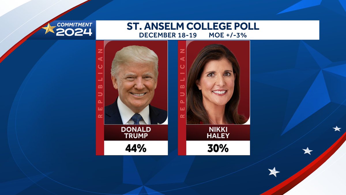 She’s gaining: new @SaintAnselmPoll shows @NikkiHaley closing the gap on former president Donald Trump in New Hampshire. She’s doubled her support since the last poll while Trump is holding steady. #FITN #NHPolitics #WMUR