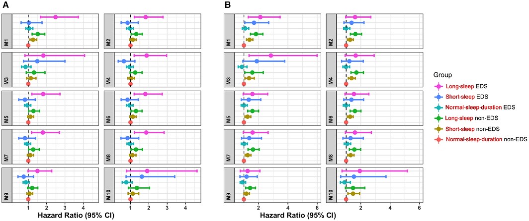 Excessive daytime sleepiness increases myocardial infarction risk, mostly driven by its long‐sleep subtype. #AHAJournals @harvardsleepmed ahajrnls.org/3tAXCYe