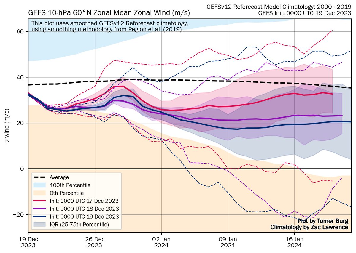 (1/) NOAA GEFS has been trending towards higher likelihood of #SSW as well.