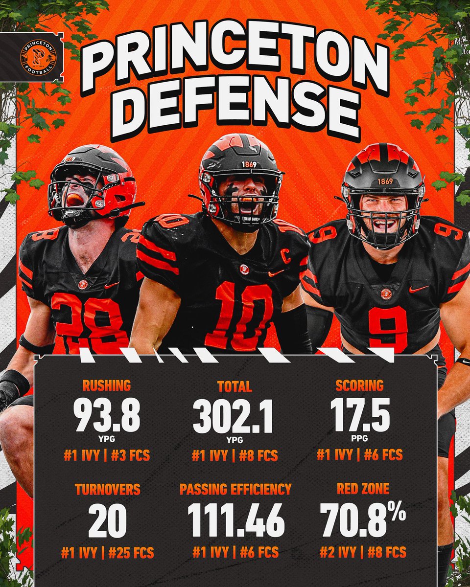 Always Among The Best. The Tigers’ defense ranked in the @NCAA_FCS Top 10 in five categories. #JUICE 🍊🥤