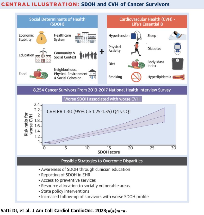 #FinancialToxicity meets #CardioToxicity💰❤️‍🩹 Study finds worse social determinants of health (SDOH) associated w/ worse cardiovascular health in US adult #cancer survivors; significantly stronger associations for younger adults and women jacc.org/doi/10.1016/j.…