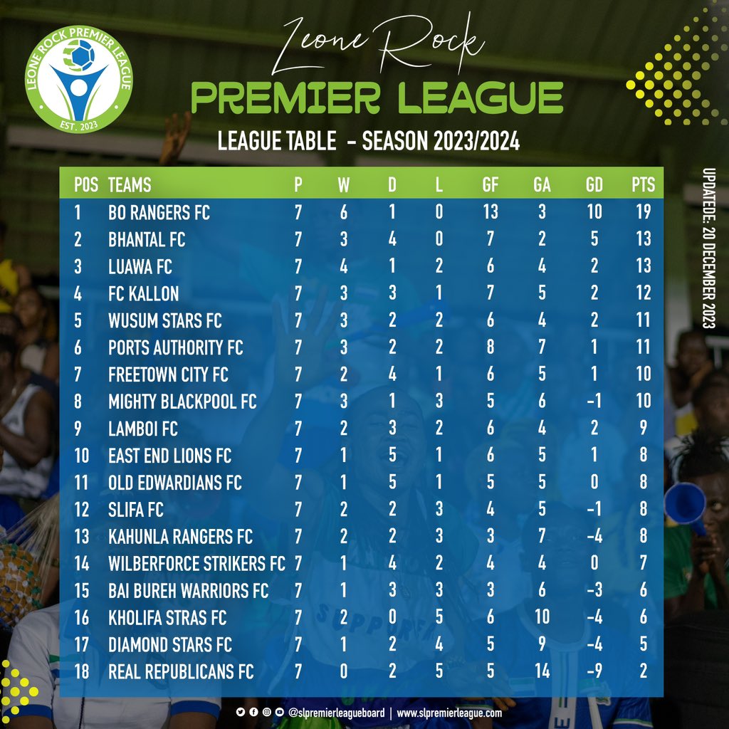 This is how things stand after Week 7 #lrpl