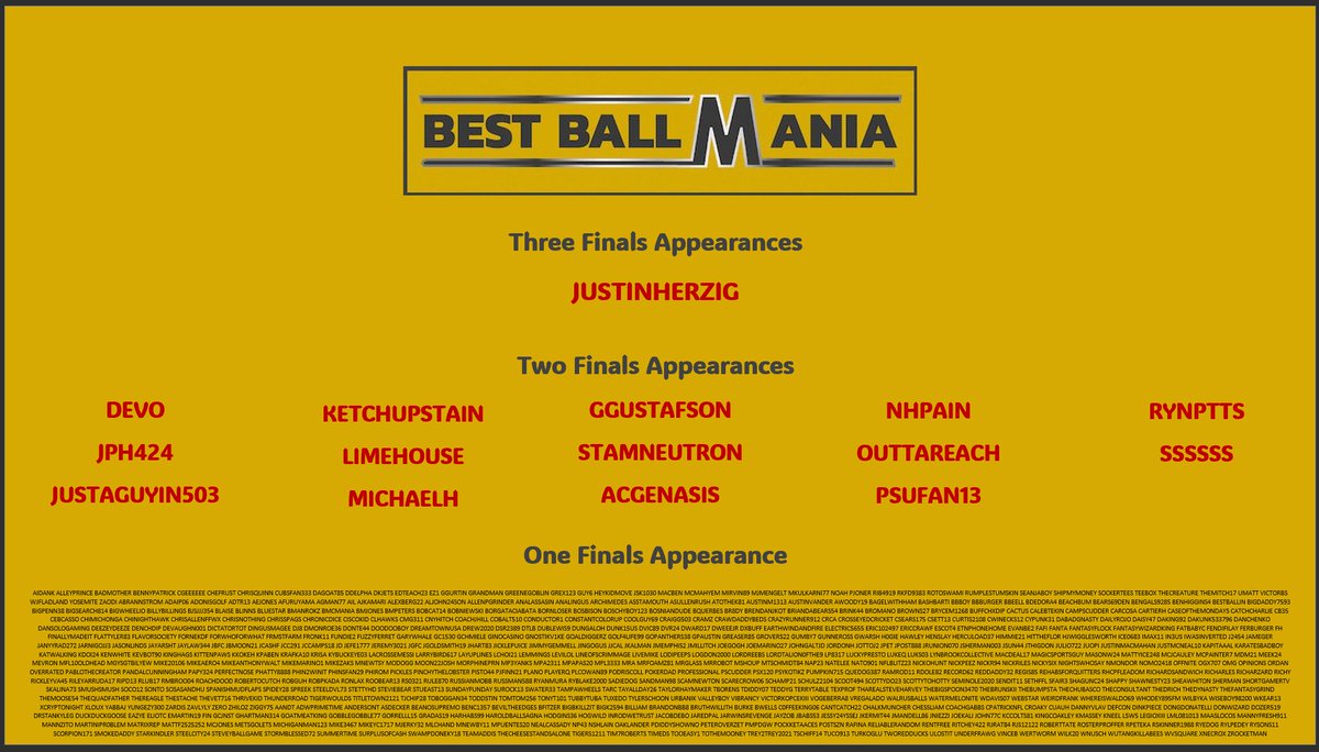 JustinHerzig's tweet photo. Each year it is getting harder and harder to qualify for the BBM finals and just doing so is turning into quite the accomplishment in itself

Good luck to all sweating this weekend and maybe we'll see you on this graphic next year https://t.co/bkp4wzGllO