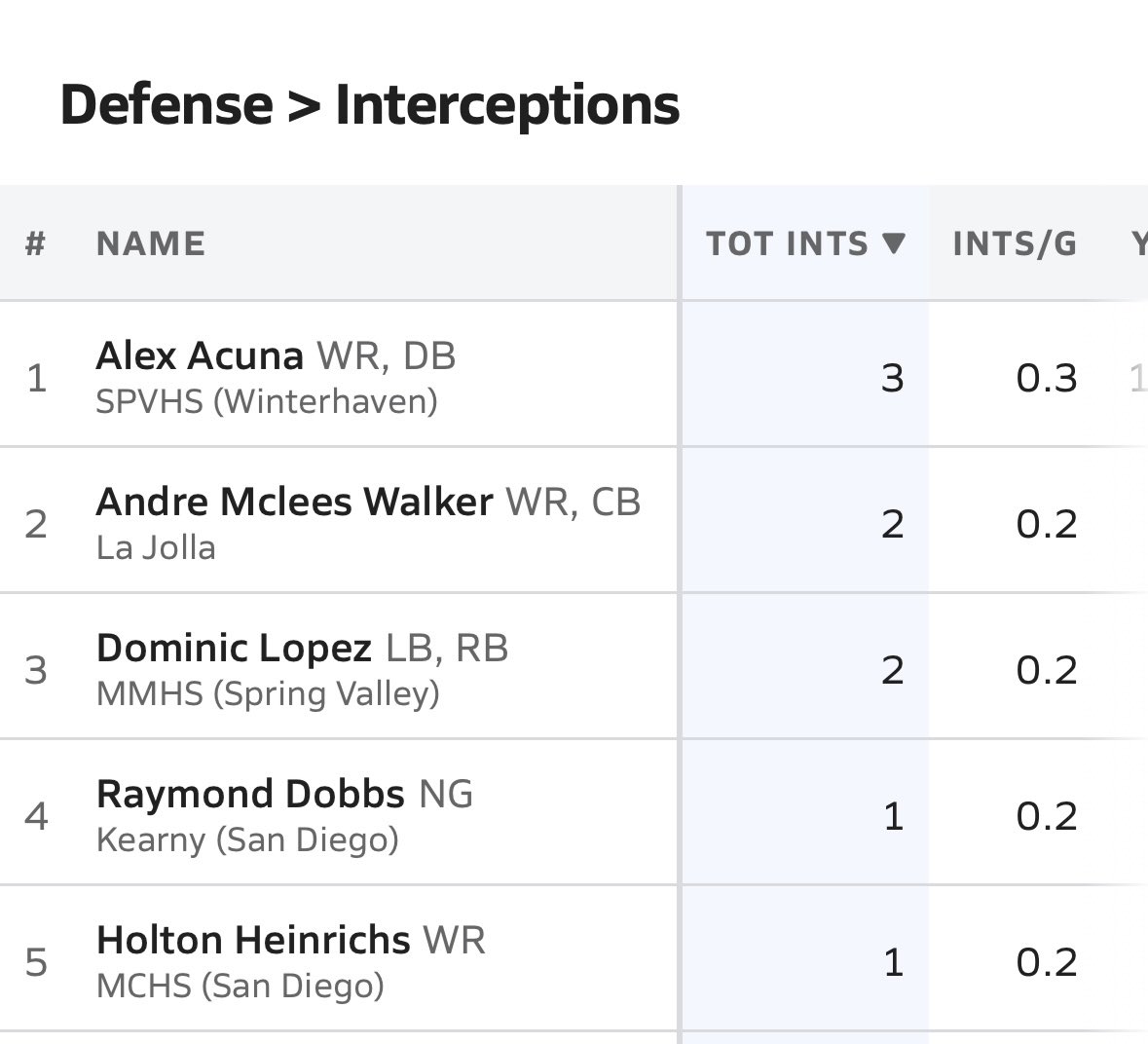 For the class of 27 in San Diego i finished 2nd tackles 1st in sacks and 3rd in interceptions.
