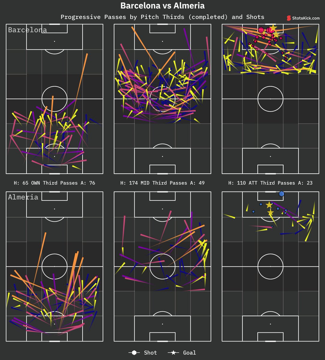 🕒 FT Match Analysis: #BarcaAlmeria 
Barcelona (3.73 xG) 3 - 2 (1.48 xG) Almeria
◉ Shots: 30 - 10
◉ Field Tilt: 75.45% - 24.55%
◉ xT Pass: 2.8 - 0.6 | (81.6% - 18.4%)
◉ Barcelona player with the most xT: Raphinha (1.10 xT)
◉ Almeria player with the most xT: Sergio Arribas