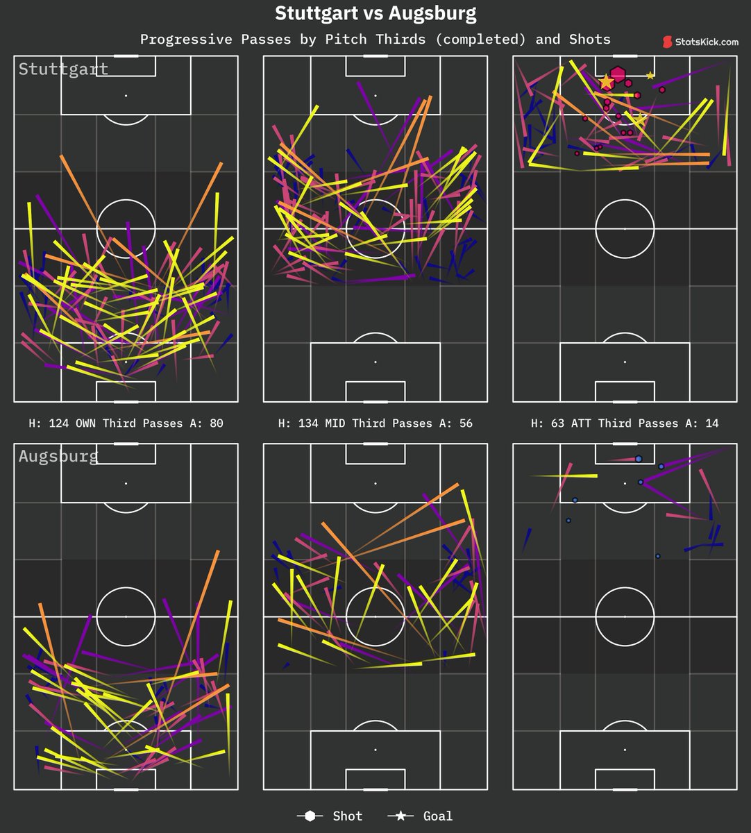 🕒 FT Match Analysis: #VfBFCA 
Stuttgart (2.41 xG) 3 - 0 (0.27 xG) Augsburg
◉ Shots: 17 - 6
◉ Field Tilt: 67.14% - 32.86%
◉ xT Pass: 1.1 - 0.6 | (64.0% - 36.0%)
◉ Stuttgart player with the most xT: Angelo Stiller (0.35 xT)
◉ Augsburg player with the most xT: Arne Engels