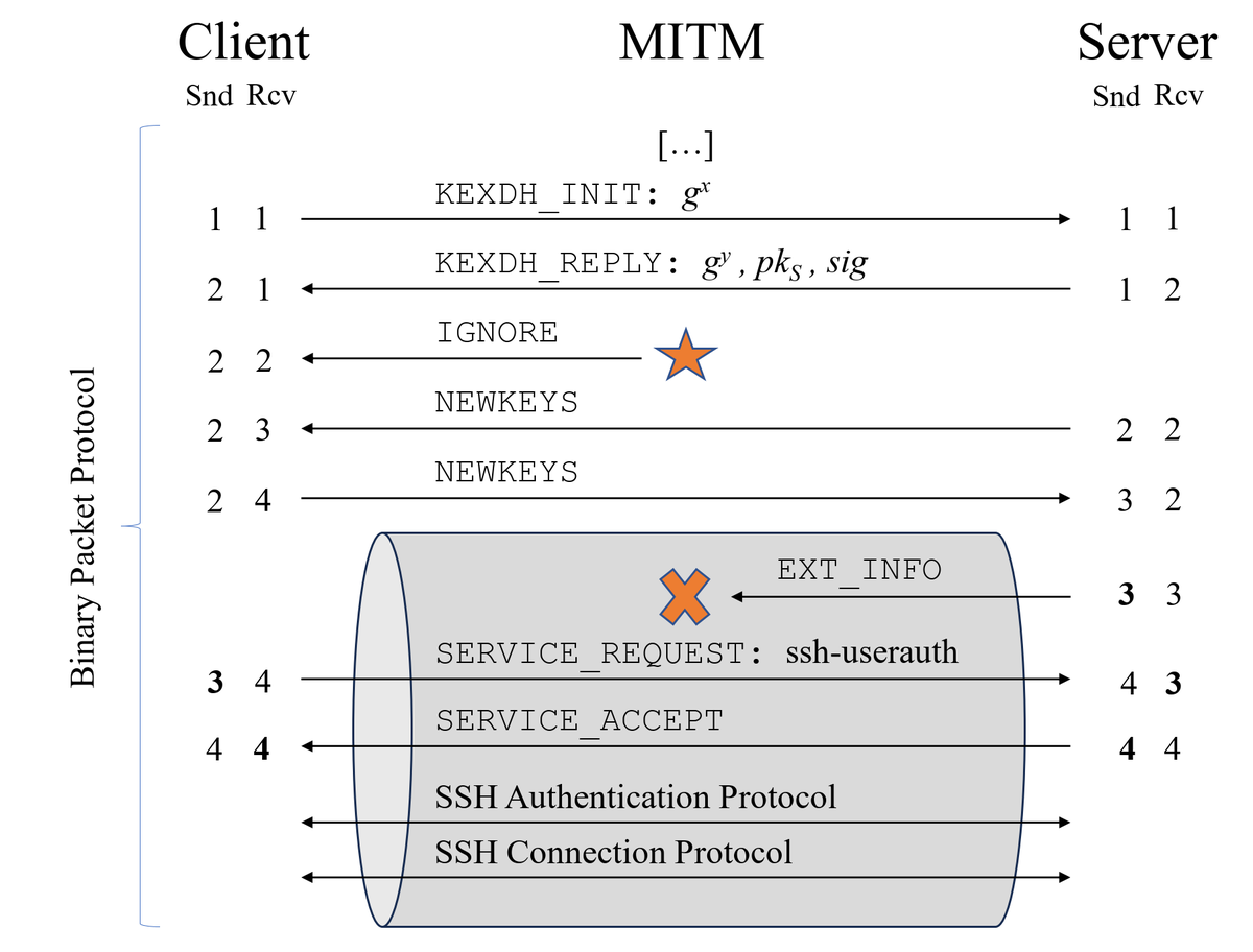 Vulnerabilidad criptográfica en SSH
terrapin-attack.com
➡️ Terrapin CVE-2023-48795
helpnetsecurity.com/2023/12/19/ssh…