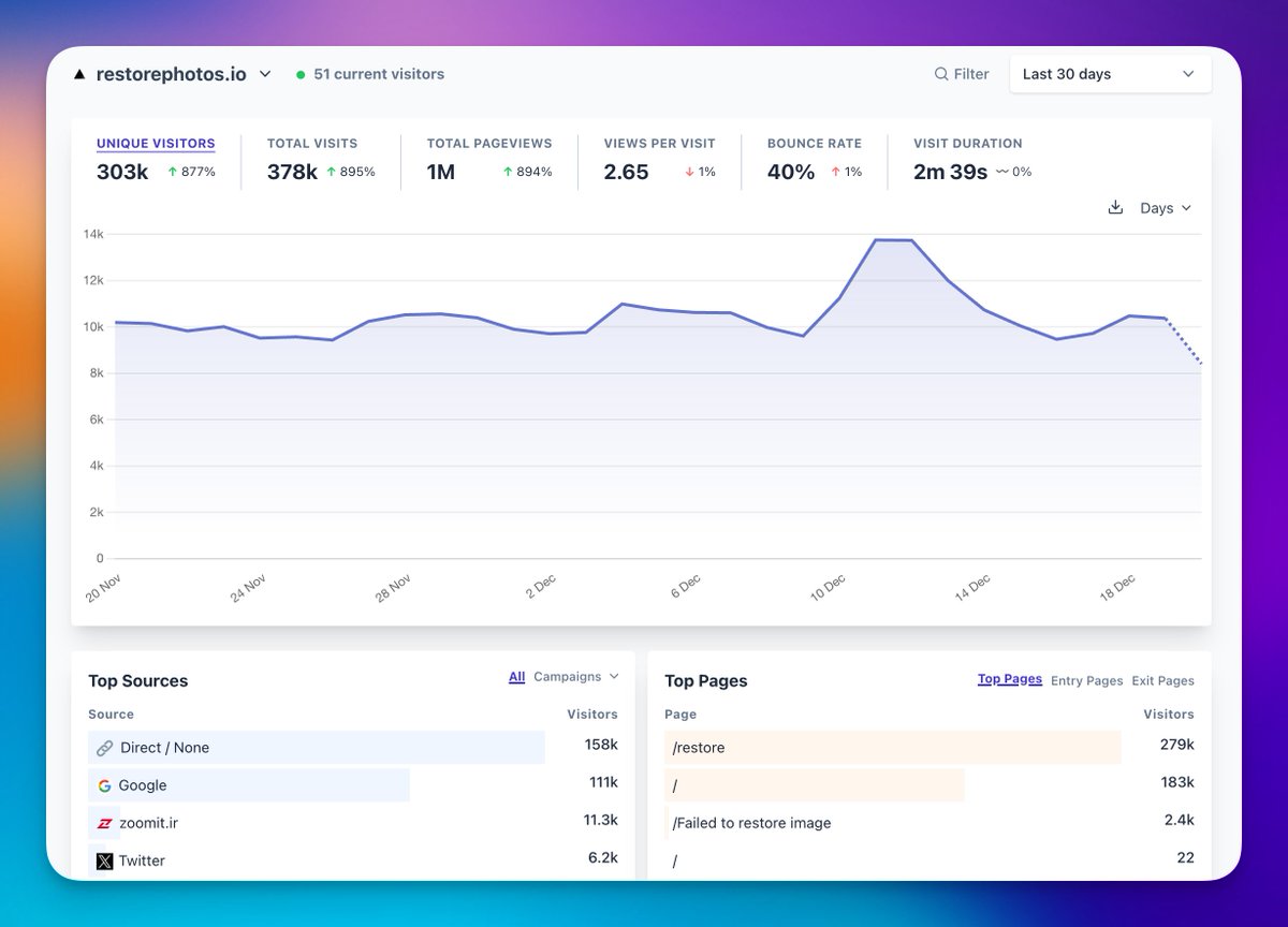 My side project restorePhotos averaged 1M page views and 300k unique visitors a month nearly every month this year.

Built this project almost exactly a year ago on a weekend. Still going strong! I love how code can scale.

Traffic is also almost entirely SEO / word of mouth as