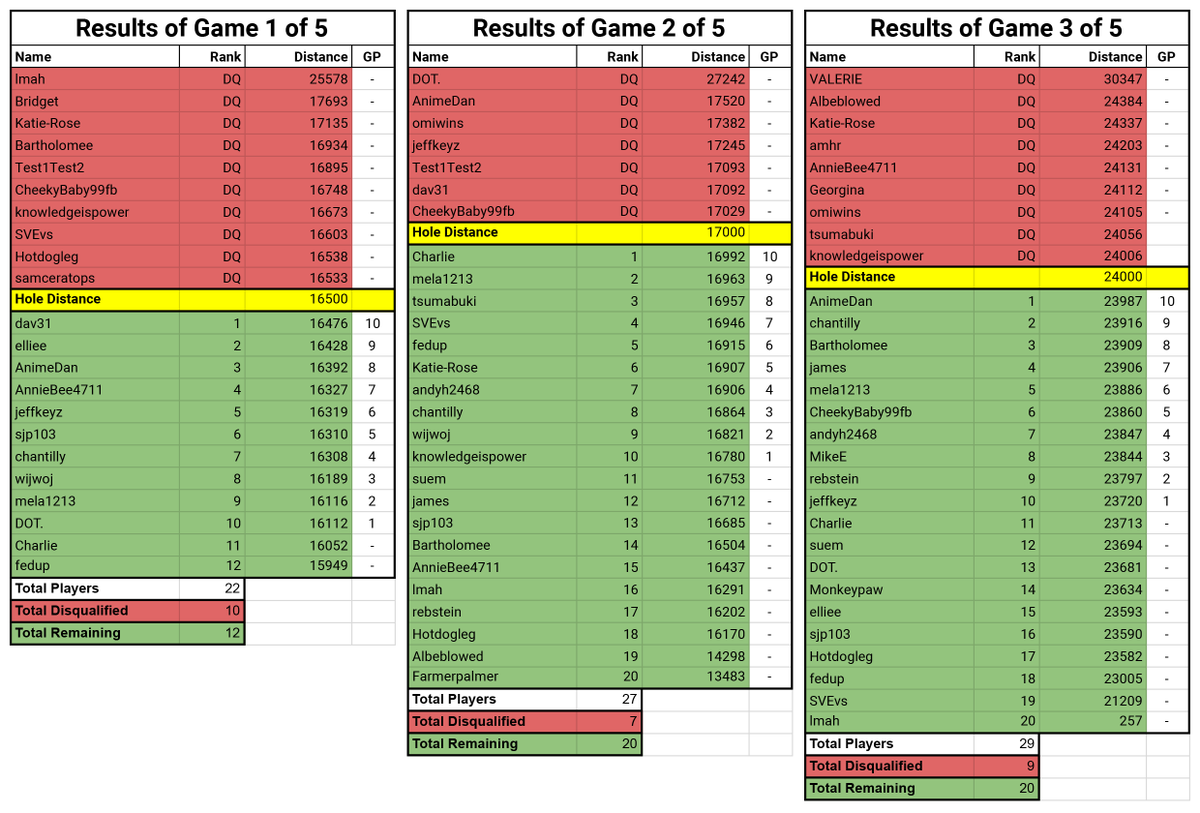 Here are the results of the first 3 Lazy Golf games! #lazygolf #golf #knockknock #moar <a href="/MoarPlatform/">Moar</a>