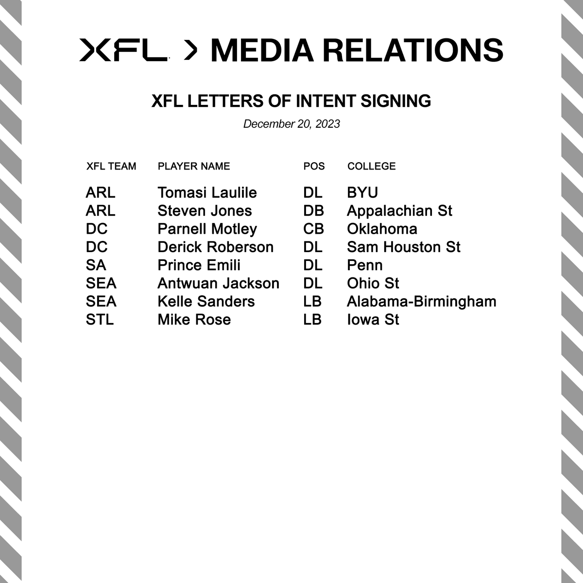 The XFL announced today that the following players have signed Letters of Intent: