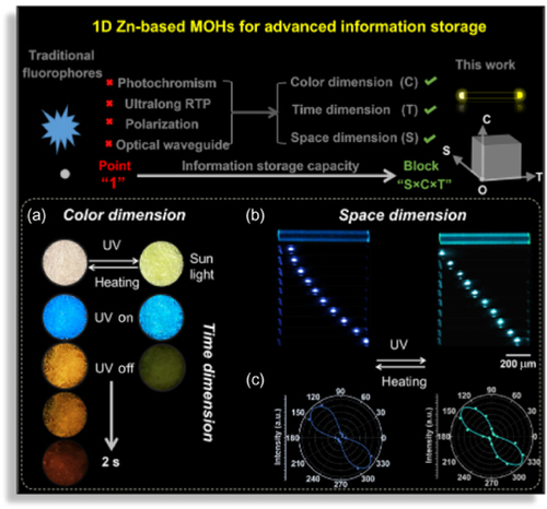 Dynamic Photoresponsive Ultralong Phosphorescence from One-Dimensional Halide Microrods Toward Multilevel Information Storage chinesechemsoc.org/doi/10.31635/c… 

#chemistry #openaccess #science #chemtwitter