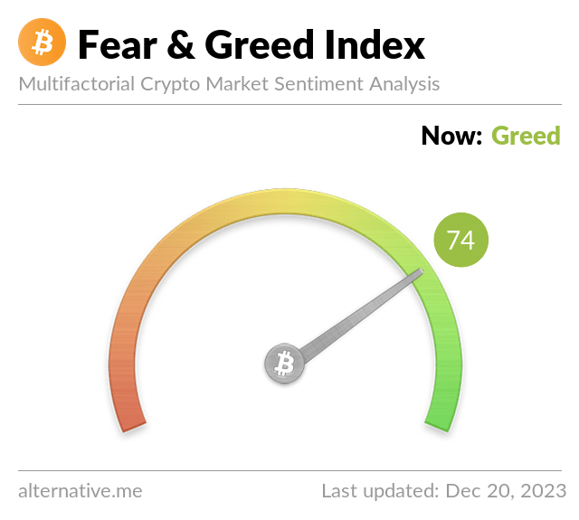 Bitcoin Fear and Greed Index is 74 ~ Greed Current price: $43,662