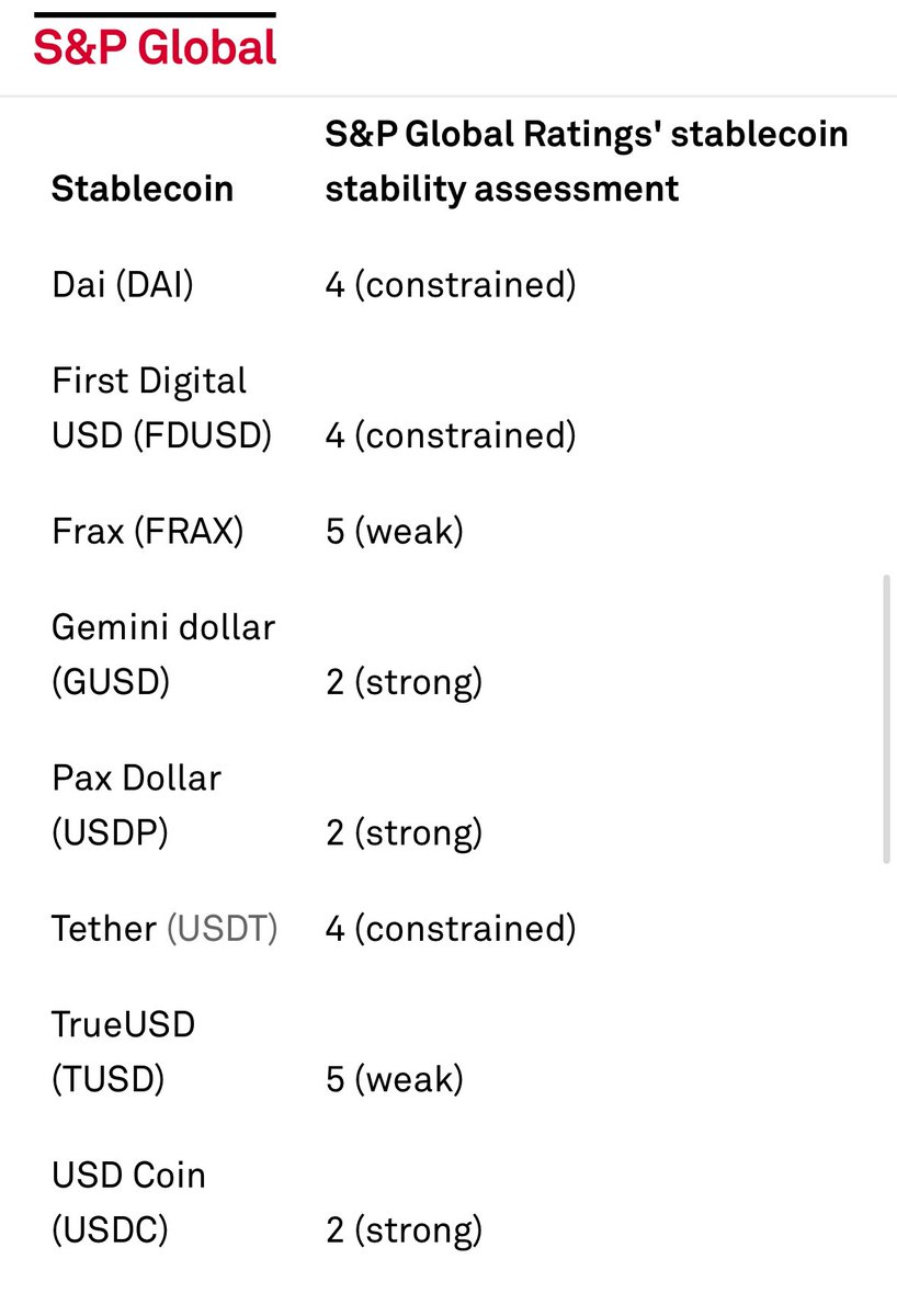 Which Stablecoin is safest? S&P Stablecoin stability assessment. press.spglobal.com/2023-12-12-S-P…