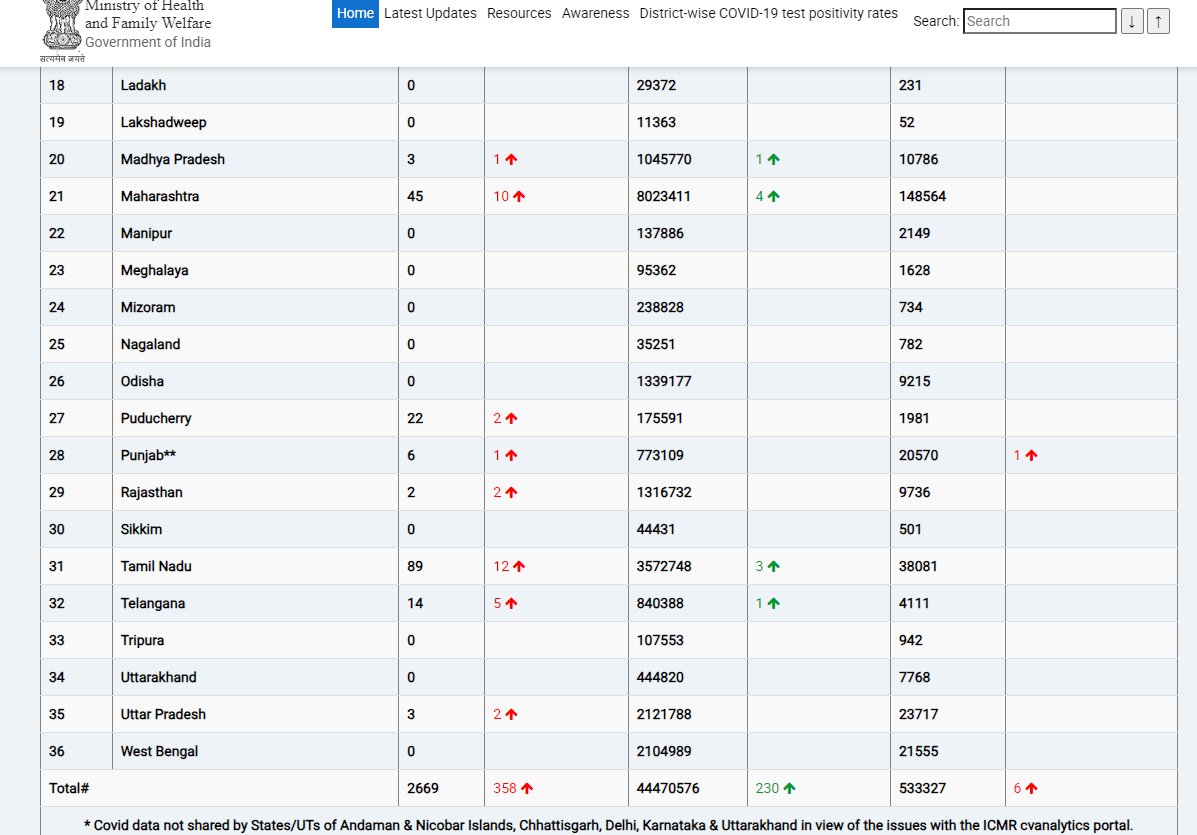 New COVID Cases in India is 2669