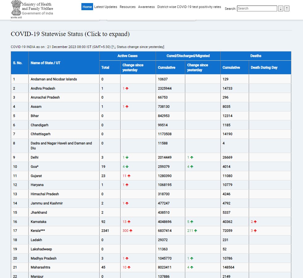 New COVID Cases in India is 2669