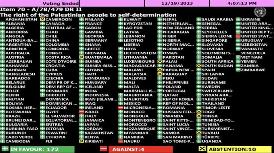 Yesterday, the UN General Assembly passed a resolution reaffirming the right of the Palestinian people to self-determination. The vote was 172 in favor, 4 against, with 10 abstentions. The United States voted against.