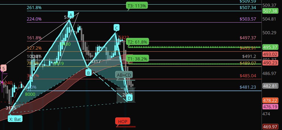 $NVDA bat harmonic on the 1 hr. Important we hold $481 to see if we retest T1 at $489-490