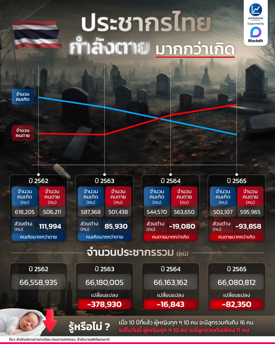 longtunman's tweet image. ประชากรไทย กำลังตาย มากกว่าเกิด
#infographic
#ลงทุนแมน