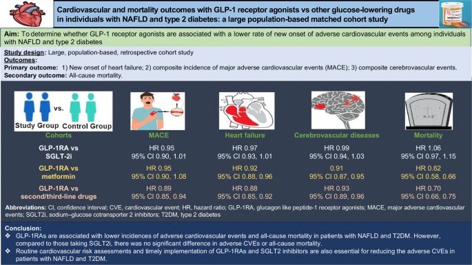 Real world data in millions of PPL with metabolic liver disease and #T2D reveals GLP-1RAs are associated with lower incidences of adverse CVEs and all-cause mortality #CVD #heartdisase @DiabetologiaJnl link.springer.com/article/10.100…