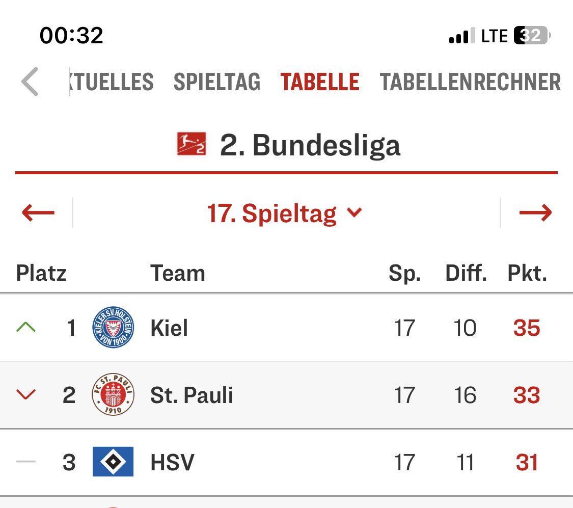Isopoda's tweet photo. Was ist der korrekte Fachbegriff für die Lage in der 2. Liga? Fischkopp-an-Kopp-Rennen? Ich nehm das mal als #wortdestages. #fb https://t.co/2Xb2wtxTQY