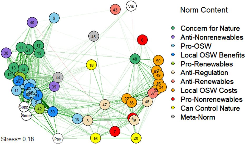 New paper w/@elkeweber: introducing Norm Networks! Norm perceptions are linked (if one thing is popular, we assume similar things are too) and norm perception updates spread through the network. Check out implications for norms research & interventions: doi.org/10.3389/frsps.…