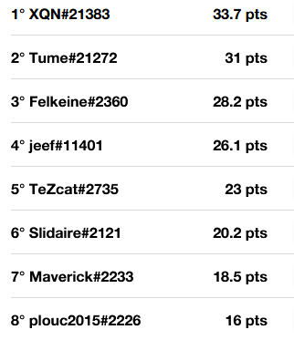 XQN (@xqn_thesad) on Twitter photo Got 1st in a 2k€ Solary GP tournament by <a href="/PredatorFrance/">Predator Gaming 🇫🇷</a>
Really fun tournament with great players, I had a blast :)
Thanks to <a href="/Bobs_League/">Bob's League</a> and <a href="/SolaryTV/">Solary</a> for organizing! Got 1st in a 2k€ Solary GP tournament by <a href="/PredatorFrance/">Predator Gaming 🇫🇷</a>
Really fun tournament with great players, I had a blast :)
Thanks to <a href="/Bobs_League/">Bob's League</a> and <a href="/SolaryTV/">Solary</a> for organizing!