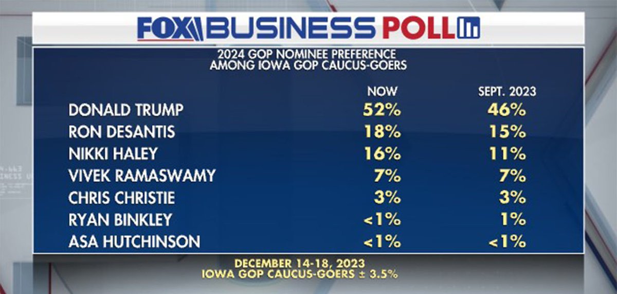 📊 2024 Iowa Republican Caucus Trump: 52% (+6) DeSantis: 18% (+3) Haley: 16% (+5) Ramaswamy: 7% (=) Christie: 3% (=) [Change vs September] Fox News (A-) | 804 LV | 12/14-18 google.com/amp/s/www.foxb…