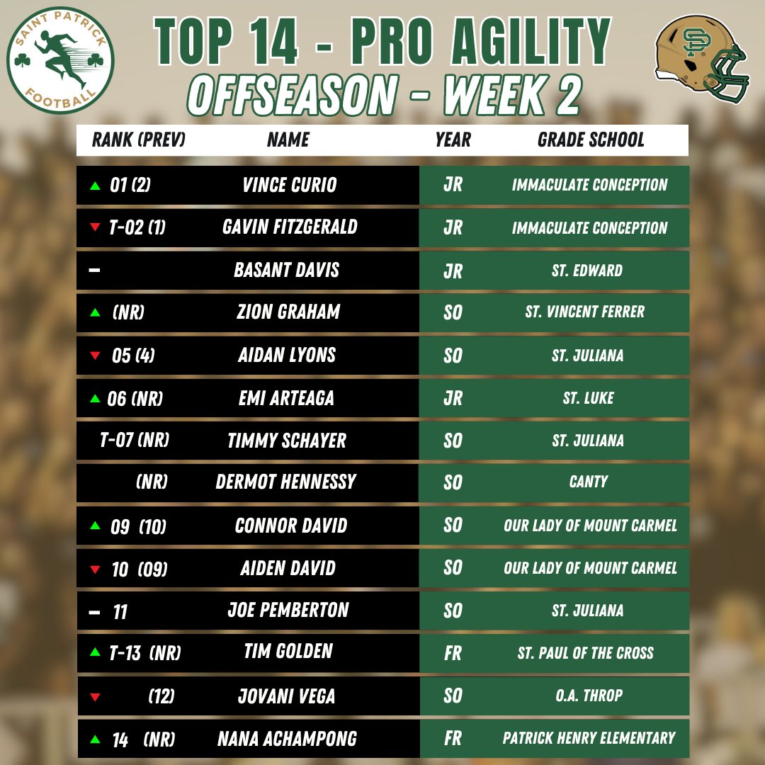 Week 2 offseason update! 
#ShamrockPride #Uncommon