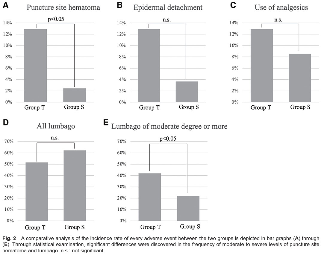 JNETjournal's tweet photo. Original Article
Usefulness of Stanch Belt Plus in Postoperative Management after Endovascular Neurosurgery
https://t.co/CEM8wnfhmQ
#EndovascularTreatment #HemostaticDevice #GroinHematoma #Lumbago https://t.co/nUJls0GhRL
