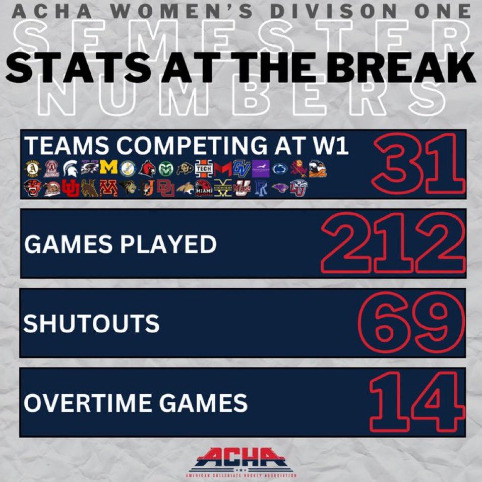 The @achawomensd1 Stats at the break!

📸: ACHA D1 
#womenscollegehockey