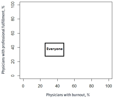 As we naturally compare specialties in the JAMA graph, it's important to also look what happens when you draw the axes out fully ⤵️ The overall burnout is the problem. #MedTwitter @jbcarmody