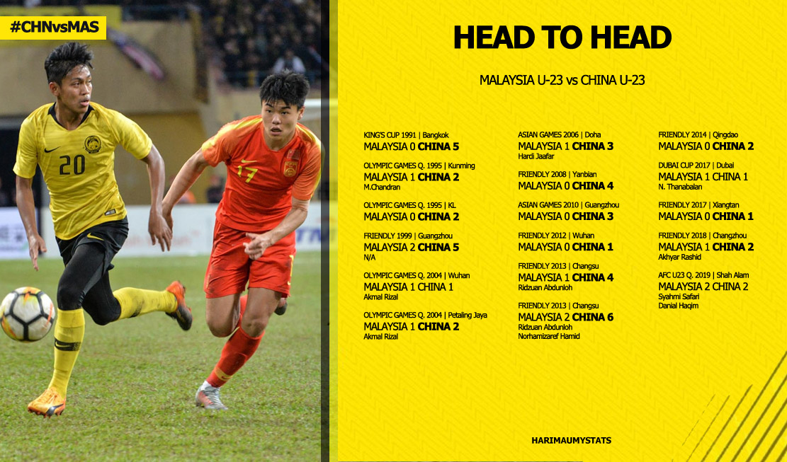 HarimauMYstats's tweet photo. #H2H Malaysia U-23 π²πΎππ¨π³ China U-23
0β£ Menang
3β£ Seri
1β£4β£ Kalah
Skuad bawah 23 tahun Malaysia akan bertemu China buat kali ke-12 di tempat lawan.
Malaysia mencatatkan 1 seri (2004) & tewas 10 dari 11 pertemuan yang dilangsungkan di China.
#HarimauMuda #CHNvMAS https://t.co/CjRSx74TgS