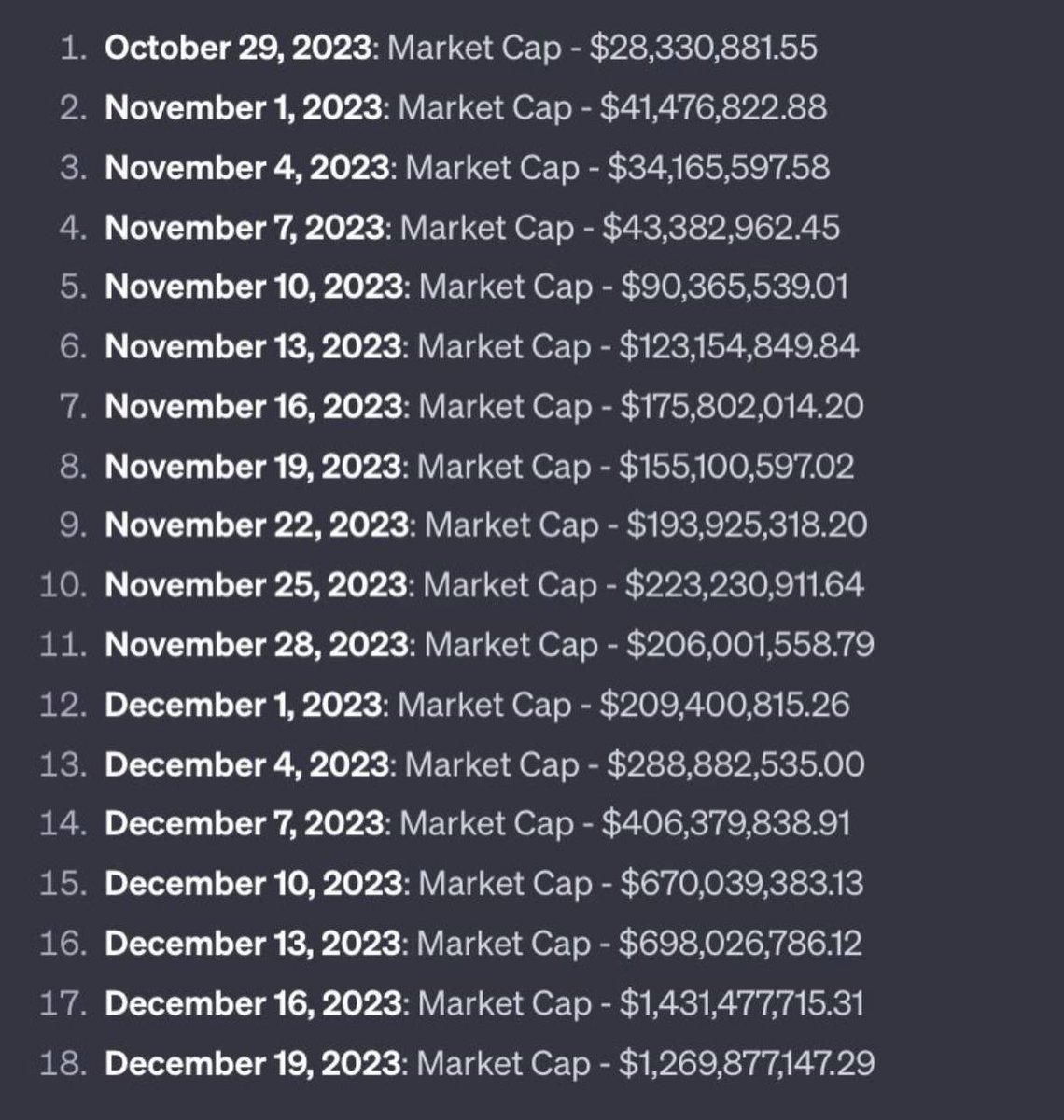 $NINJA Day 1 ATH - 4.5M Day 3 ATH - 19.1M Day 6 ATH - 43.1M Now, take a look at what $BONK has done in the two months from the end of October until now. 🥷👀 We’re early. Gn.