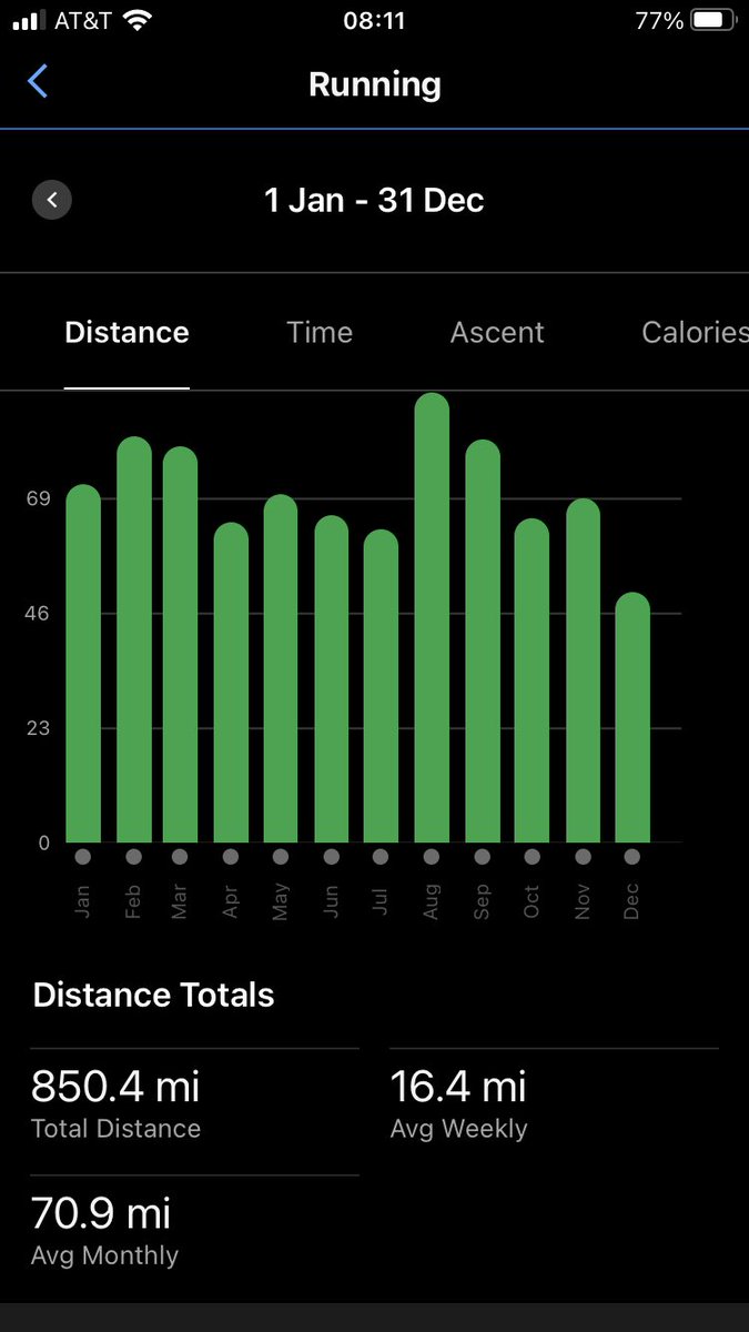 Added another 3 miles 🏃‍♀️ this morning to finally complete this year’s #850challenge for 2023! So far this year 850.4 miles, 137h:20m:20s, highest monthly mileage August (90.3mi).