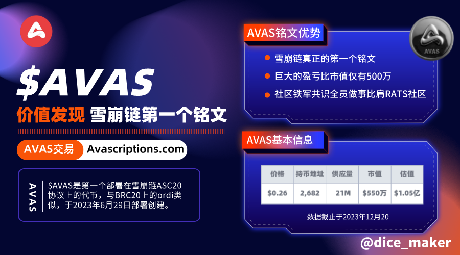 dice_maker's tweet photo. 铭文下半场，你必须要配置之 $AVAS
1⃣ AVAX暴富链上第一个部署的铭文
2⃣ 名称带S的自带暴富属性，ETHS, BNBS, SOLS, AVAS
3⃣ 市值好小，才5百万，预期涨幅空间大！
4⃣ 社区粘性强，老外、国人都在加仓。
购买市场 👉 https://t.co/0jGzGVp60w

#AVAS #AVAX #ETHS #BNBS #SOLS https://t.co/9Rri4q6z04
