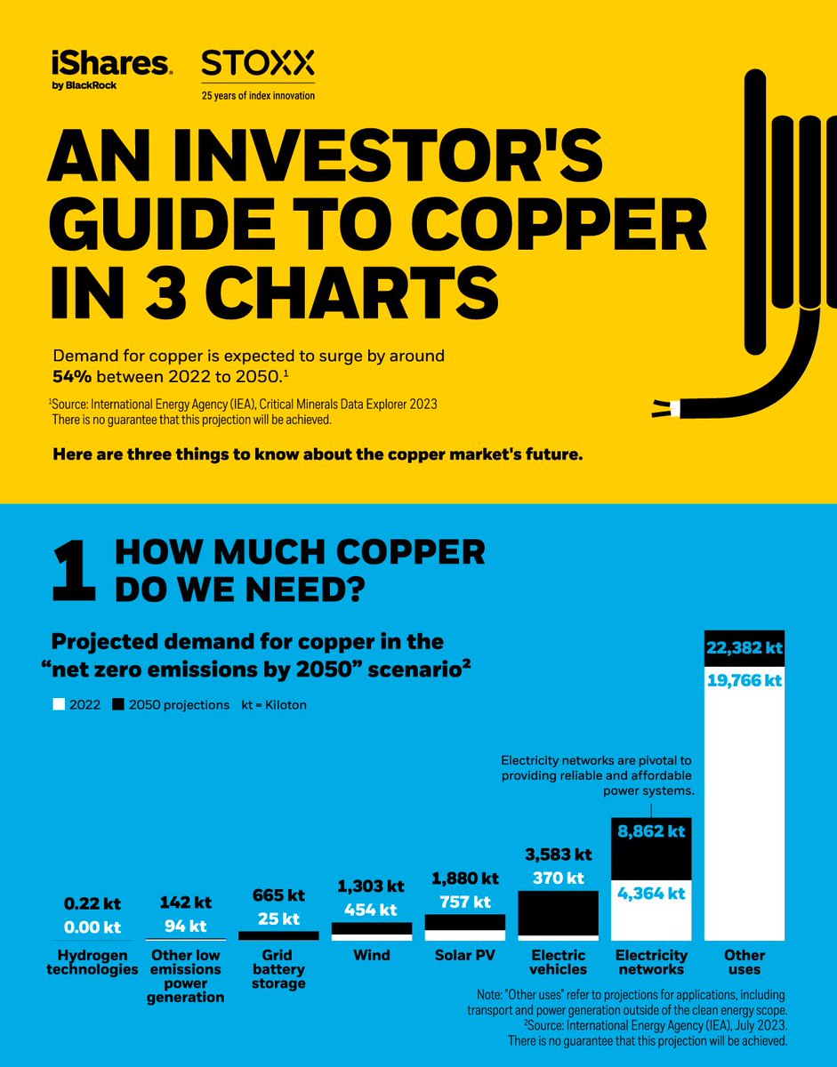 Copper forms the vital connections in our electricity networks, grid storage systems, and electric vehicles ⚡️ This infographic sponsored by @iShares digs into the forces that may help shape the future of the copper landscape. See full visual: visualcapitalist.com/sp/an-investor…